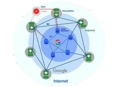 谷歌B4全球互聯(lián)SDN介紹 為什么5G網(wǎng)絡(luò)能實(shí)現(xiàn)高效提速